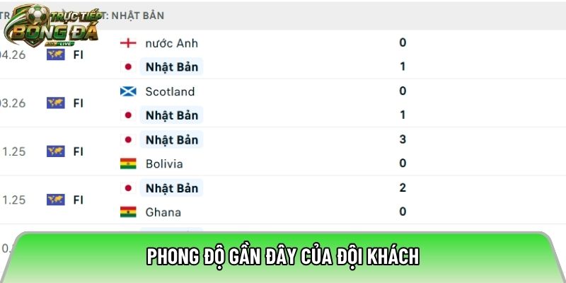 Phong độ gần đây của đội khách