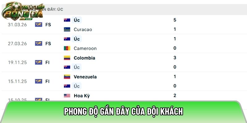 Phong độ gần đây của đội khách