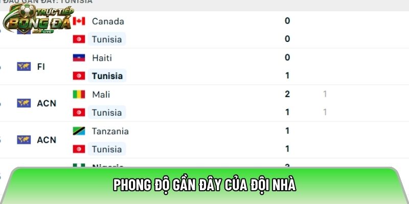 Phong độ gần đây của đội nhà