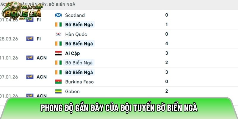 Phong độ gần đây của đội tuyển Bờ Biển Ngà
