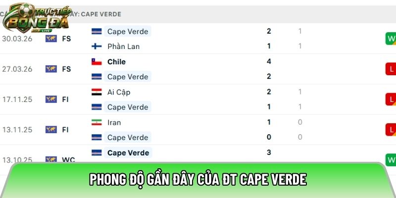 Phong độ gần đây của ĐT Cape Verde