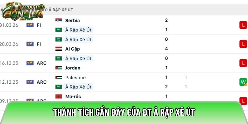 Thành tích gần đây của ĐT Ả Rập Xê Út