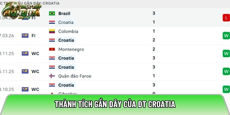 Thành tích gần đây của ĐT Croatia