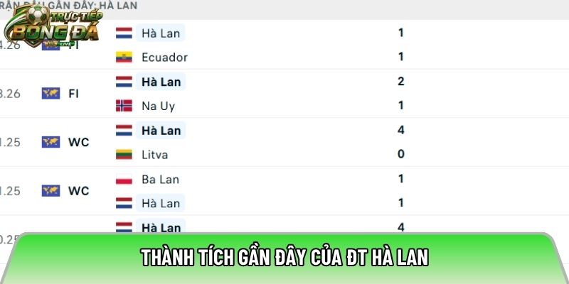Thành tích gần đây của ĐT Hà Lan