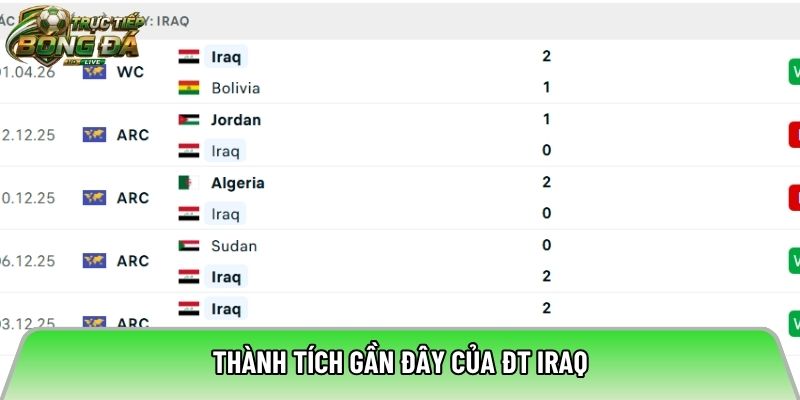 Thành tích gần đây của ĐT Iraq