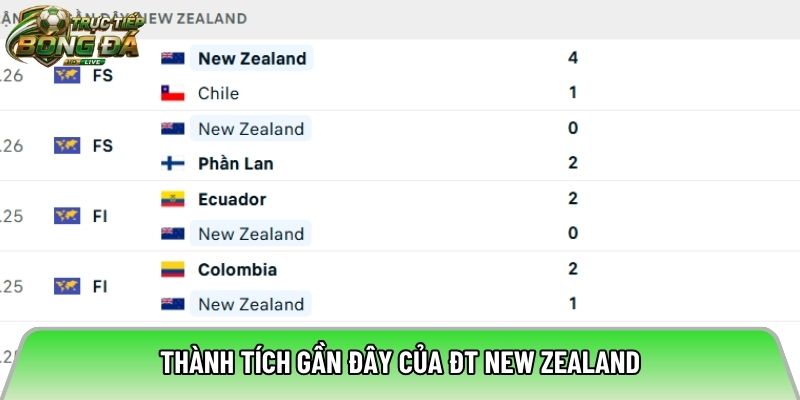 Thành tích gần đây của ĐT New Zealand