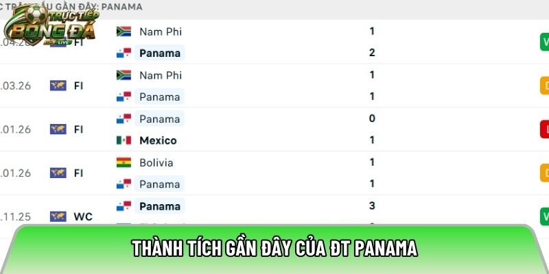 Thành tích gần đây của ĐT Panama
