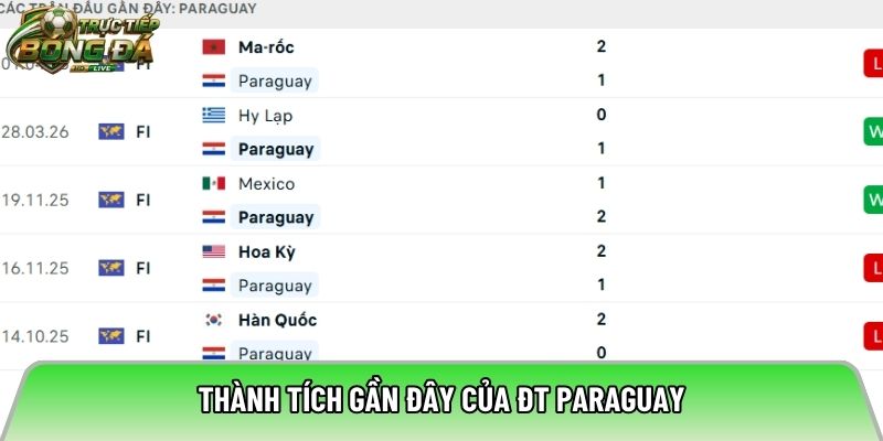 Thành tích gần đây của ĐT Paraguay