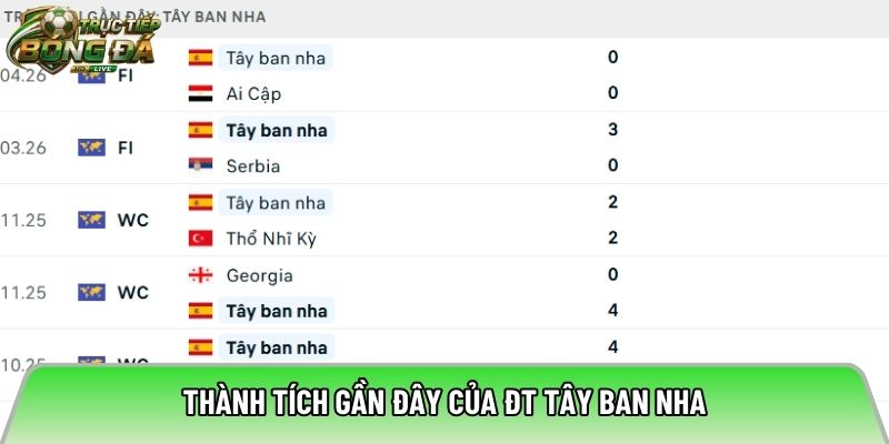 Thành tích gần đây của ĐT Tây Ban Nha