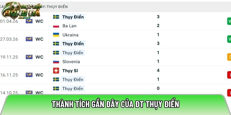 Thành tích gần đây của ĐT Thụy Điển