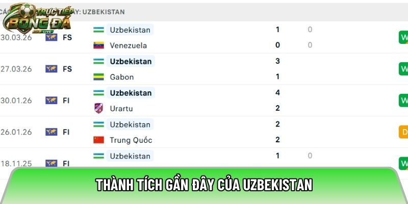 Thành tích gần đây của Uzbekistan