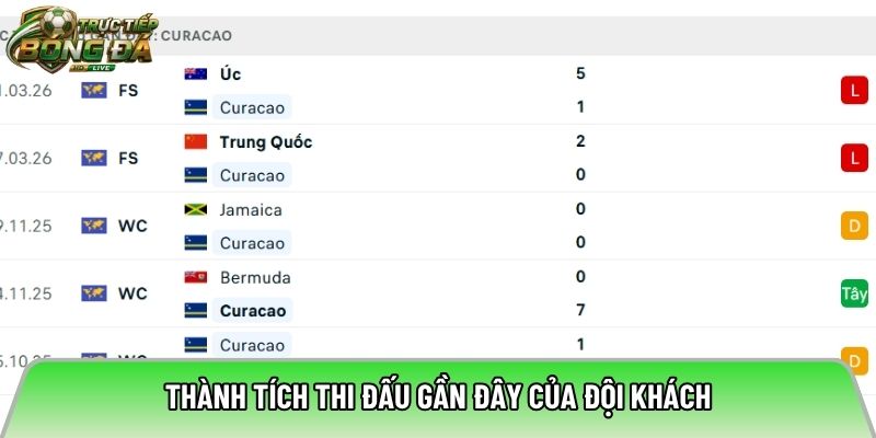Thành tích thi đấu gần đây của đội khách