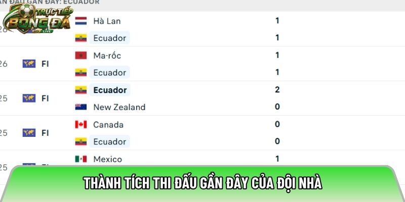 Thành tích thi đấu gần đây của đội nhà