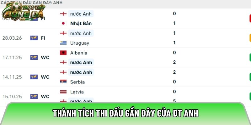 Thành tích thi đấu gần đây của ĐT Anh