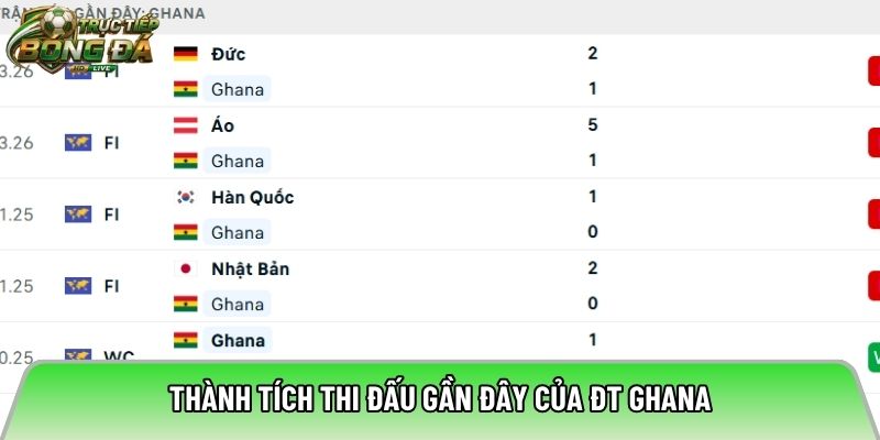 Thành tích thi đấu gần đây của ĐT Ghana